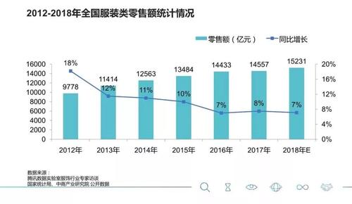 另据腾讯数据实验室统计,2016年起中国服装零售额的增幅就放缓至单位